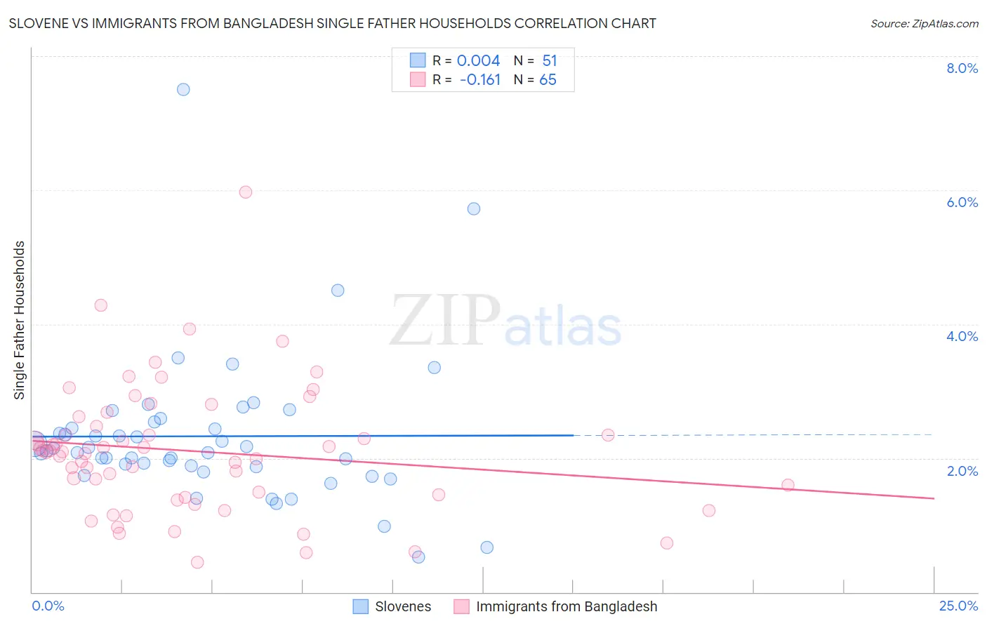 Slovene vs Immigrants from Bangladesh Single Father Households