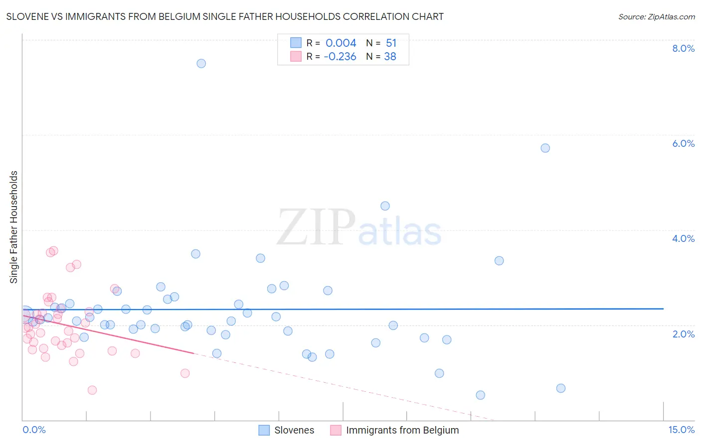 Slovene vs Immigrants from Belgium Single Father Households