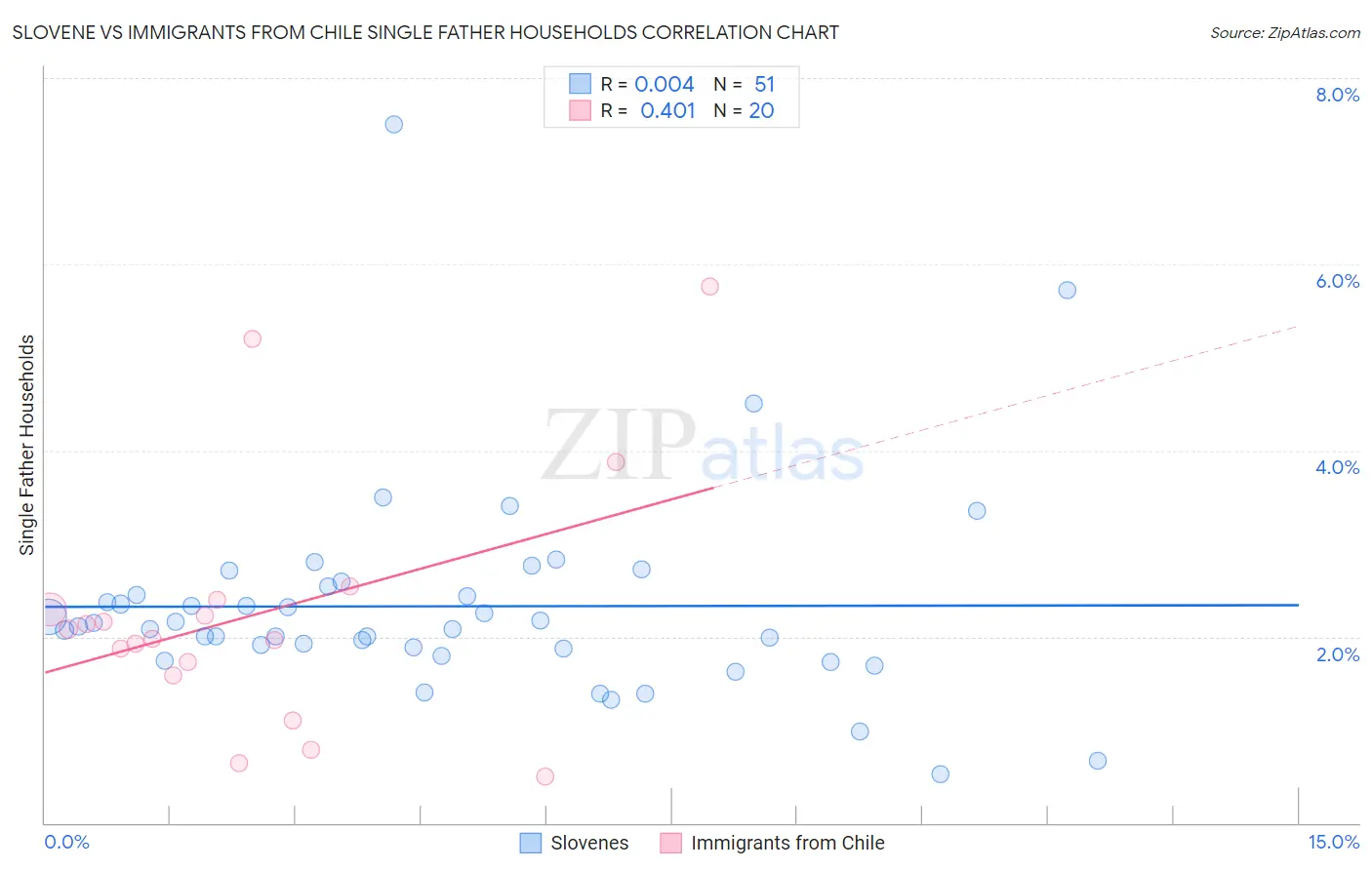 Slovene vs Immigrants from Chile Single Father Households