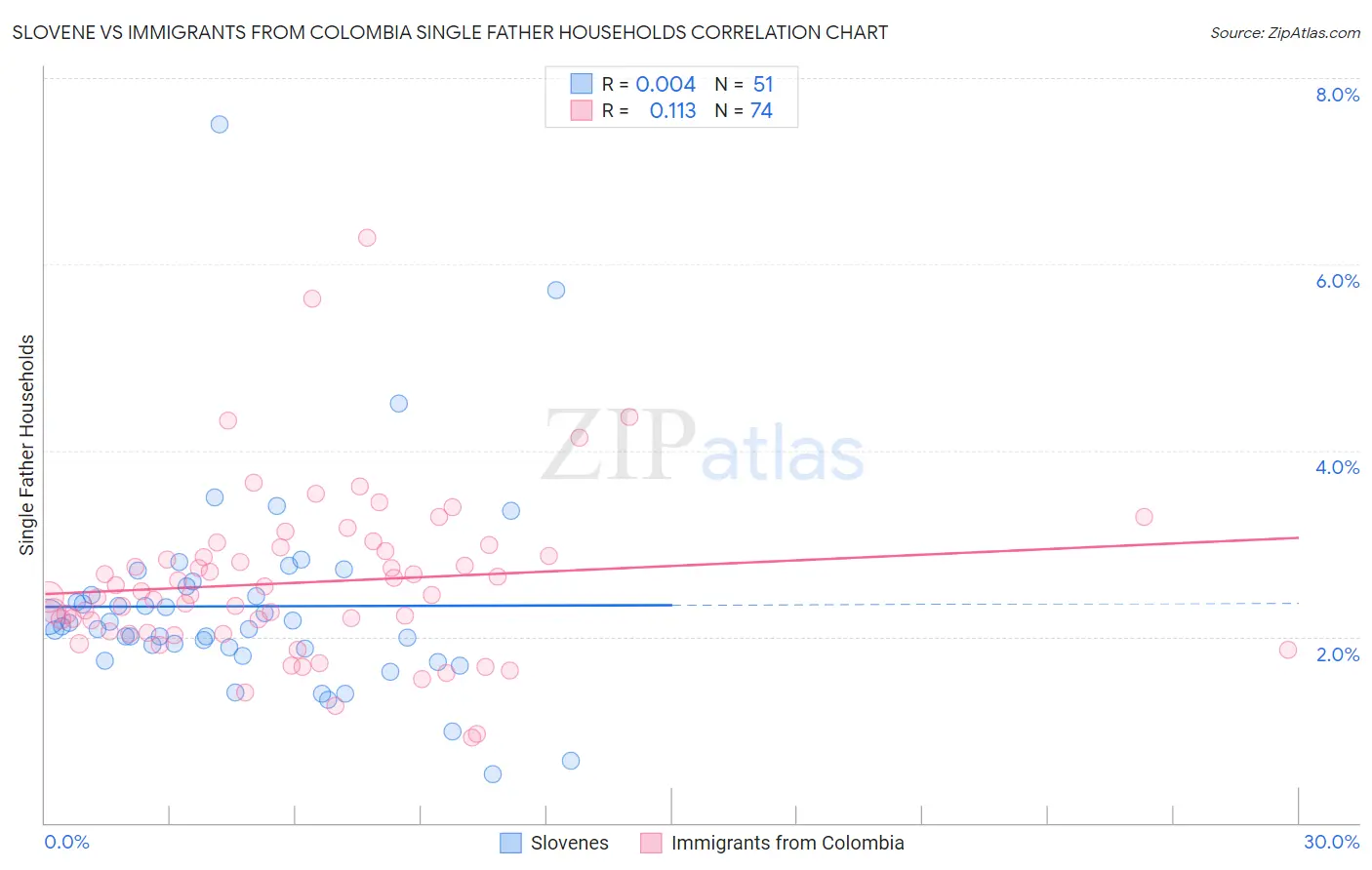 Slovene vs Immigrants from Colombia Single Father Households