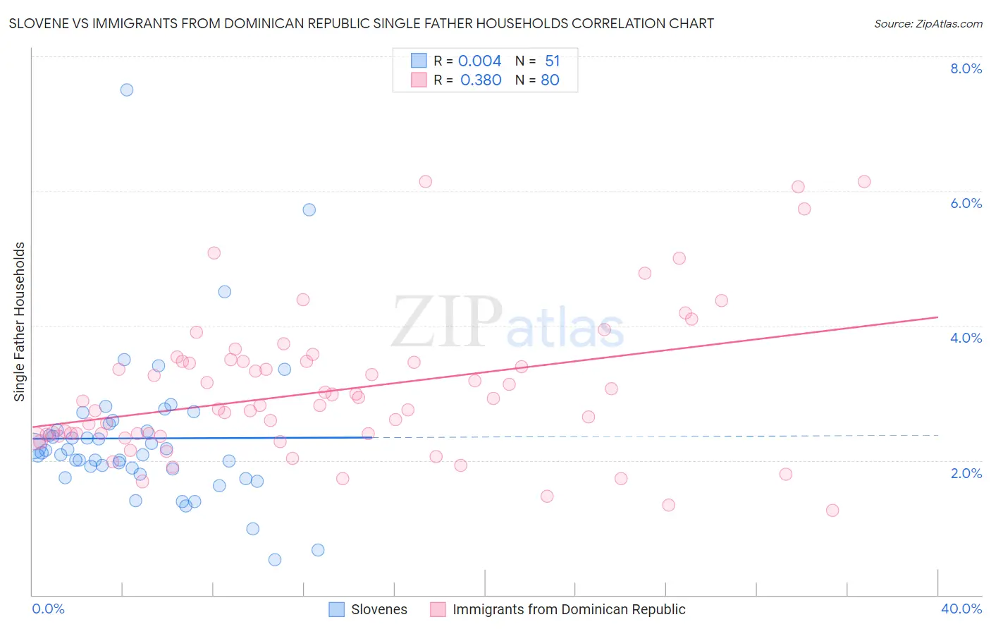 Slovene vs Immigrants from Dominican Republic Single Father Households