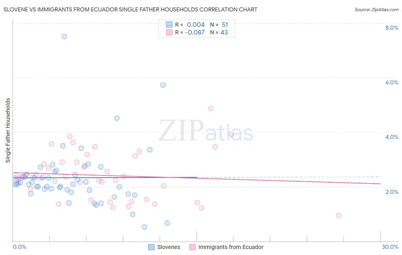 Slovene vs Immigrants from Ecuador Single Father Households