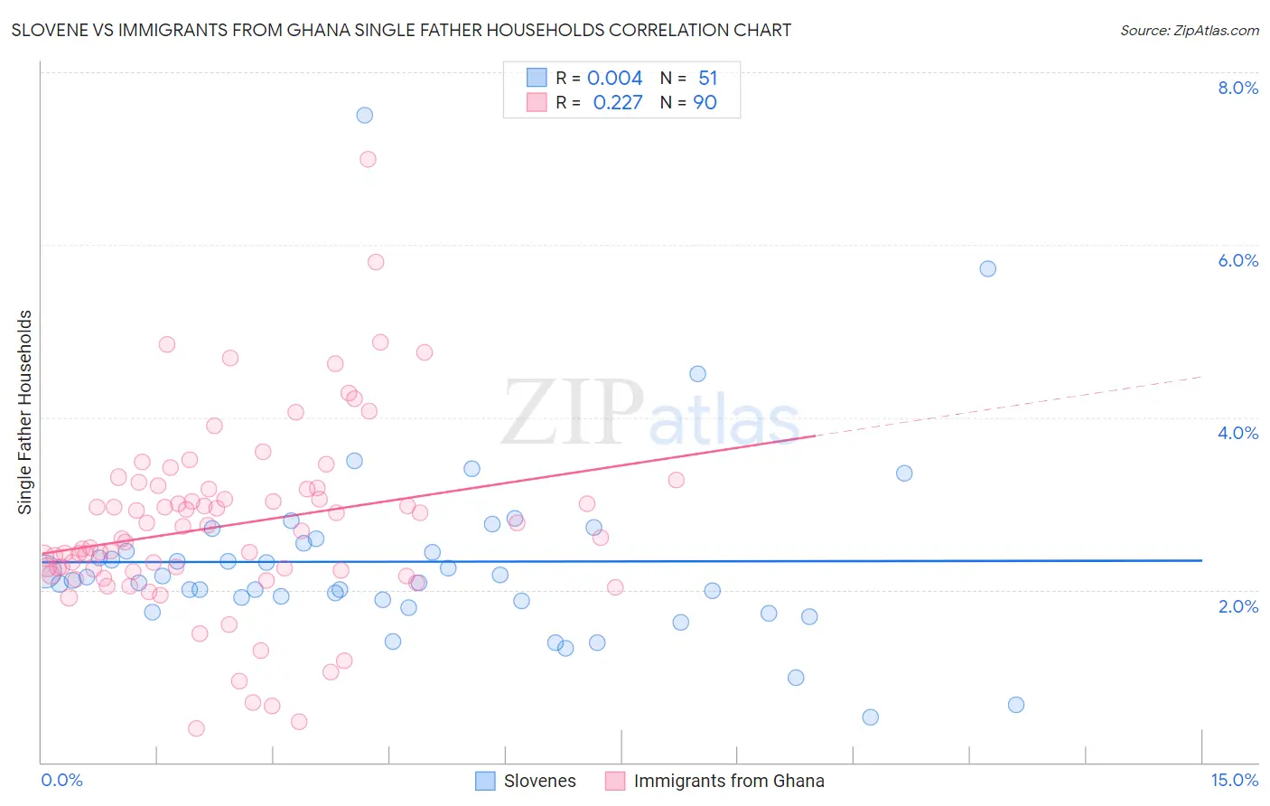 Slovene vs Immigrants from Ghana Single Father Households