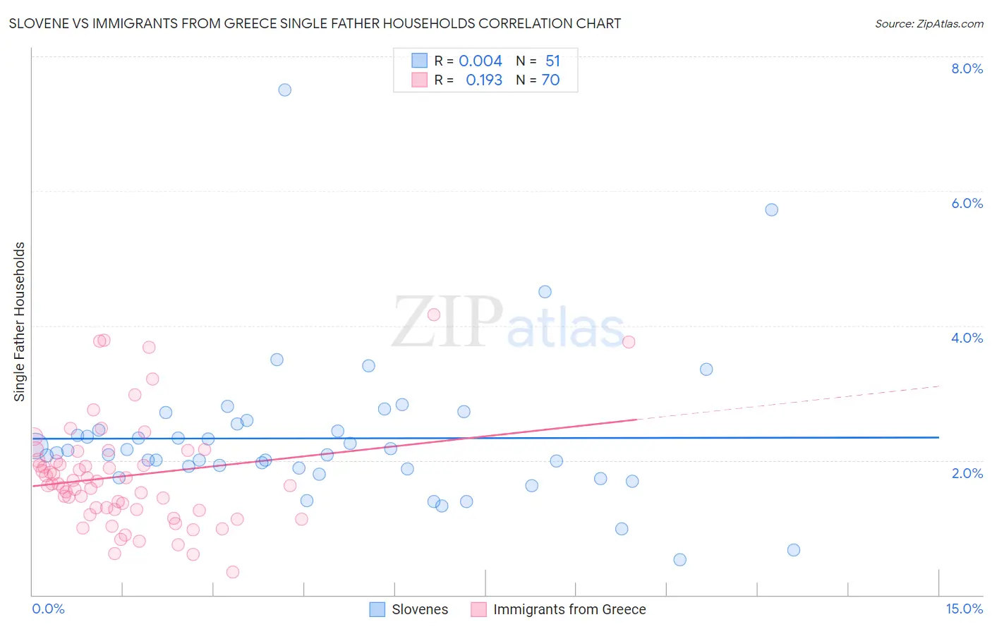 Slovene vs Immigrants from Greece Single Father Households