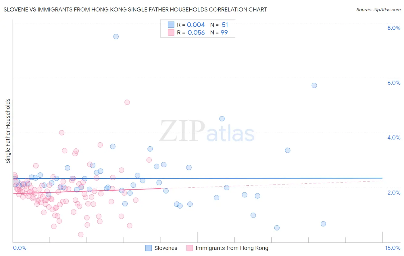 Slovene vs Immigrants from Hong Kong Single Father Households