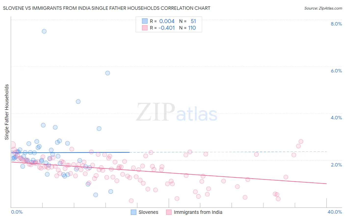 Slovene vs Immigrants from India Single Father Households