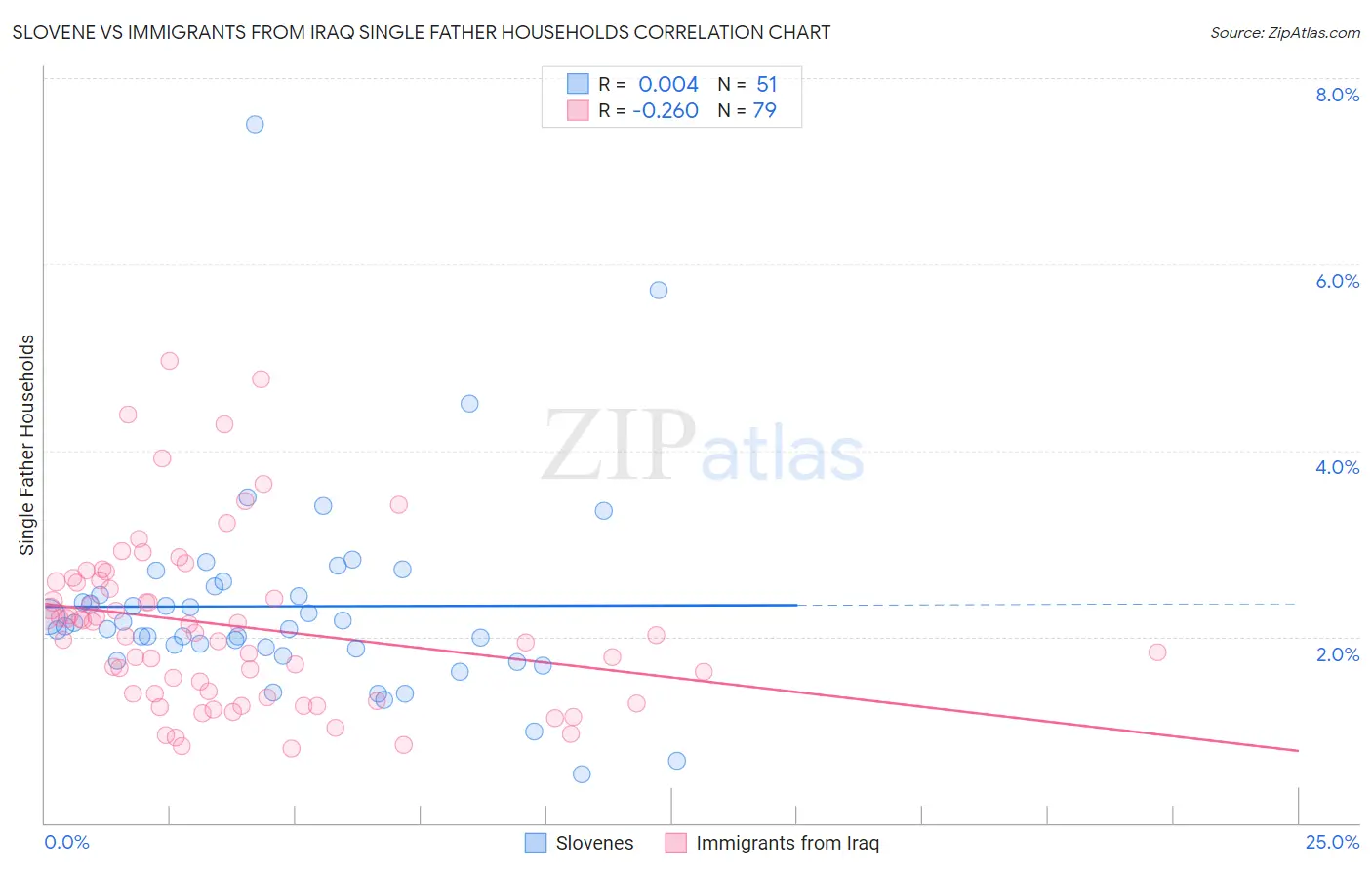 Slovene vs Immigrants from Iraq Single Father Households