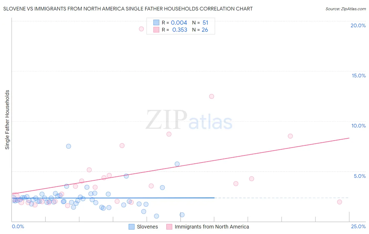 Slovene vs Immigrants from North America Single Father Households