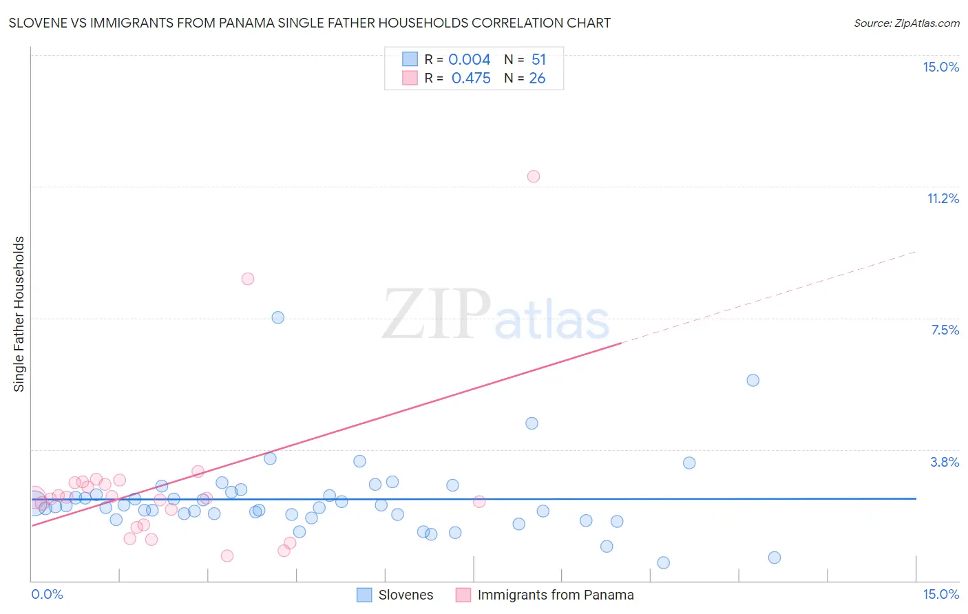 Slovene vs Immigrants from Panama Single Father Households