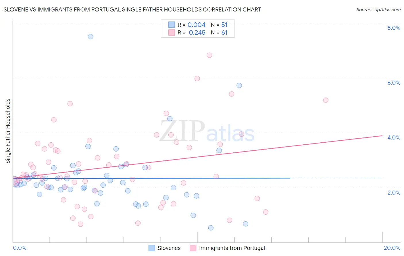 Slovene vs Immigrants from Portugal Single Father Households