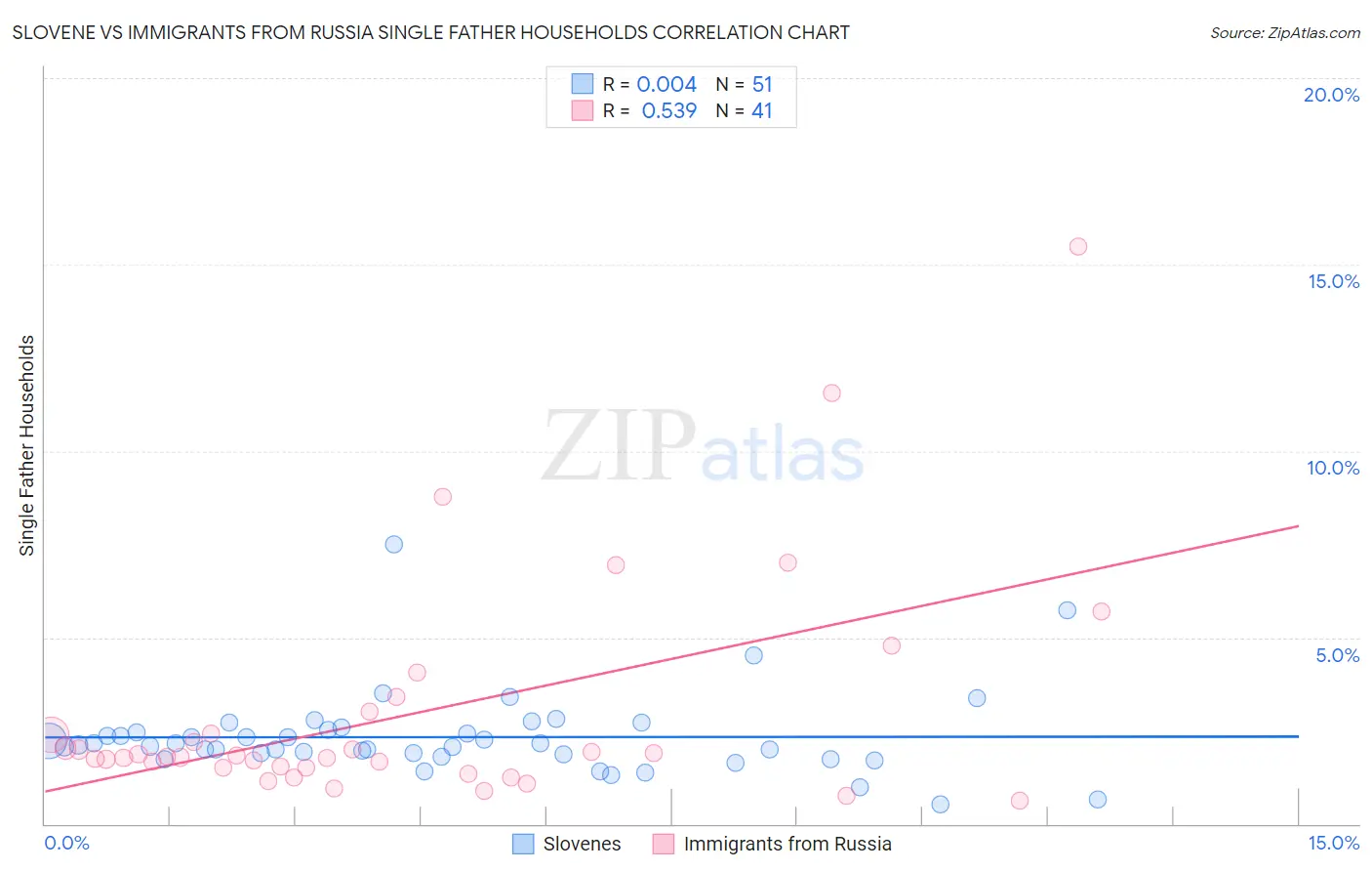 Slovene vs Immigrants from Russia Single Father Households