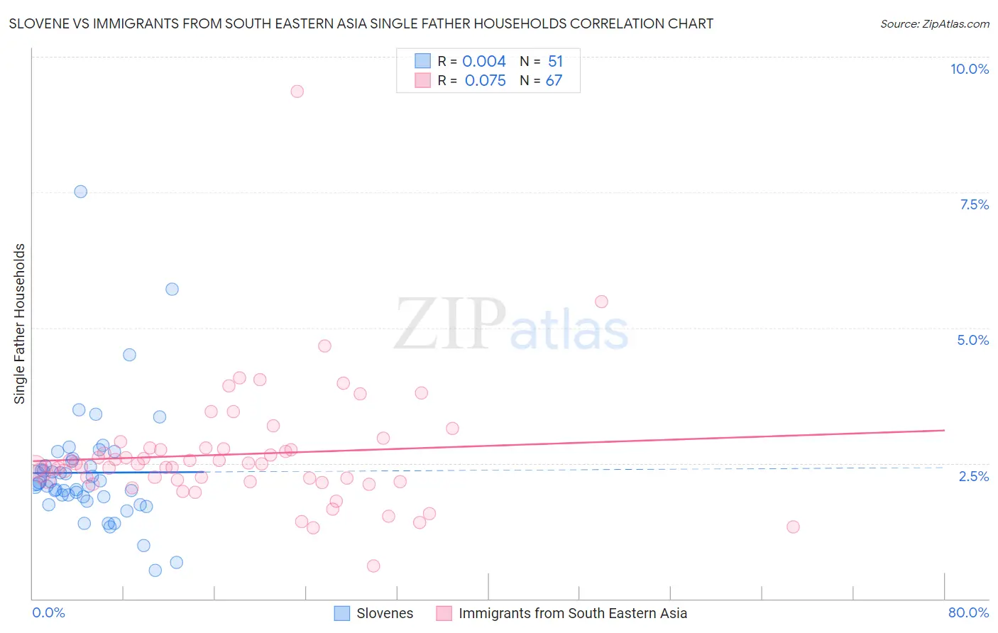 Slovene vs Immigrants from South Eastern Asia Single Father Households