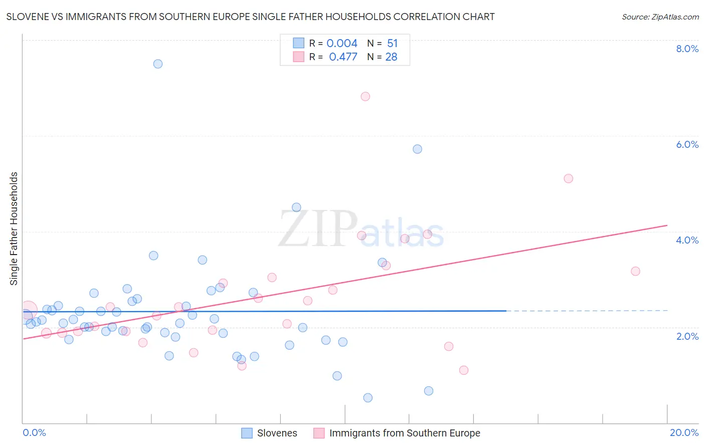 Slovene vs Immigrants from Southern Europe Single Father Households