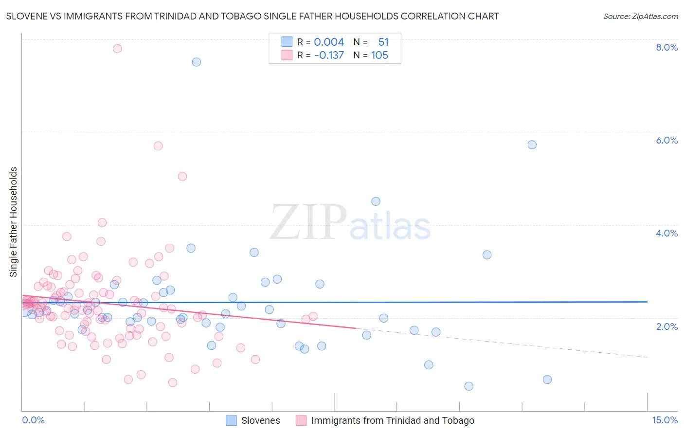 Slovene vs Immigrants from Trinidad and Tobago Single Father Households