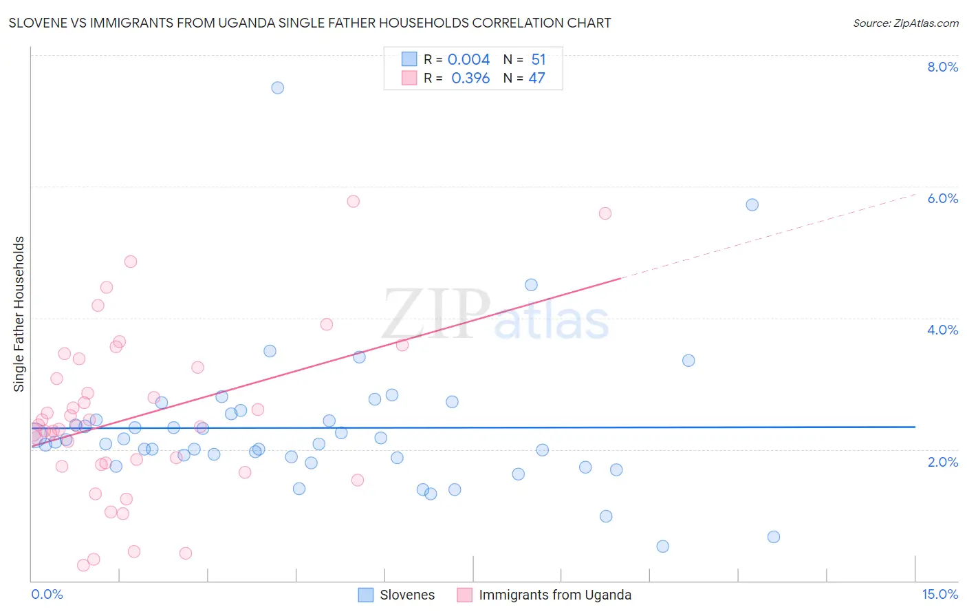 Slovene vs Immigrants from Uganda Single Father Households