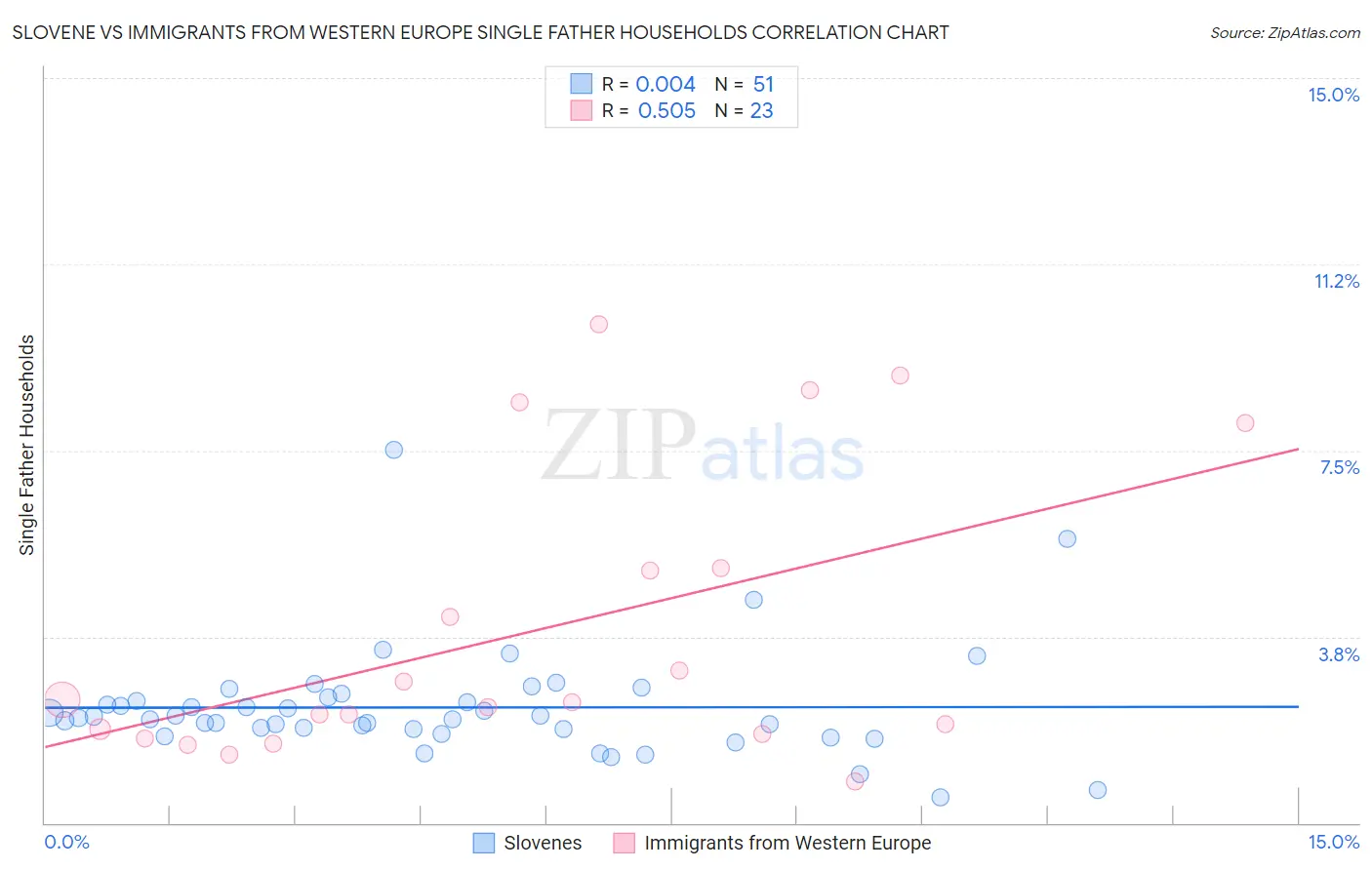 Slovene vs Immigrants from Western Europe Single Father Households