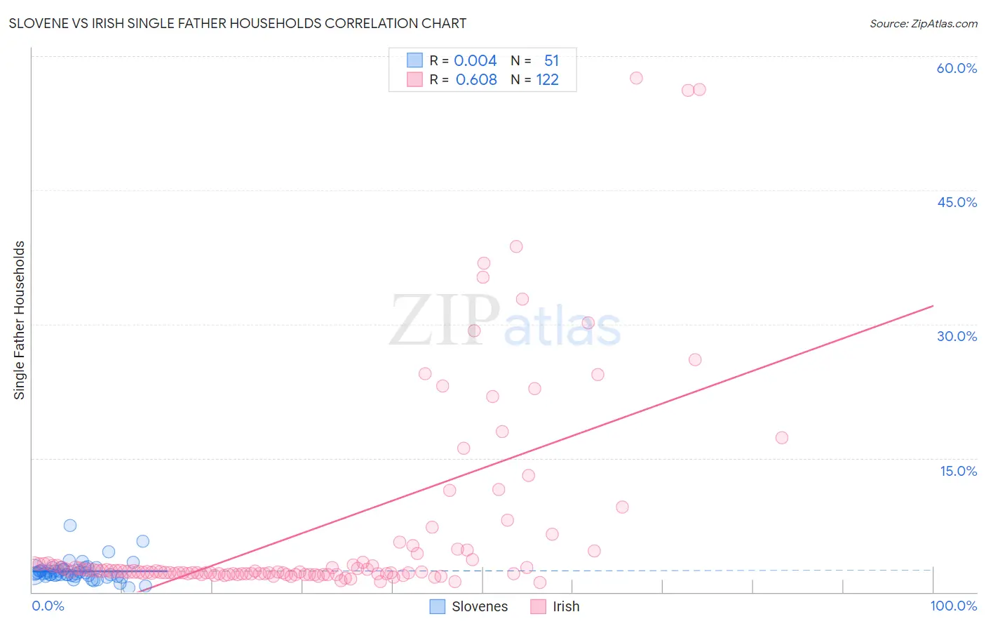 Slovene vs Irish Single Father Households