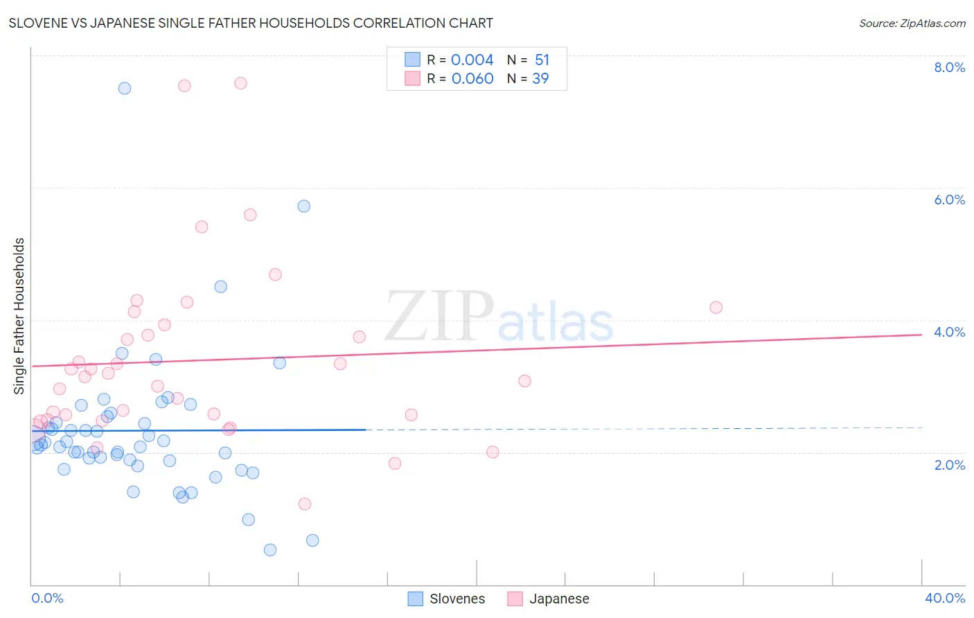 Slovene vs Japanese Single Father Households