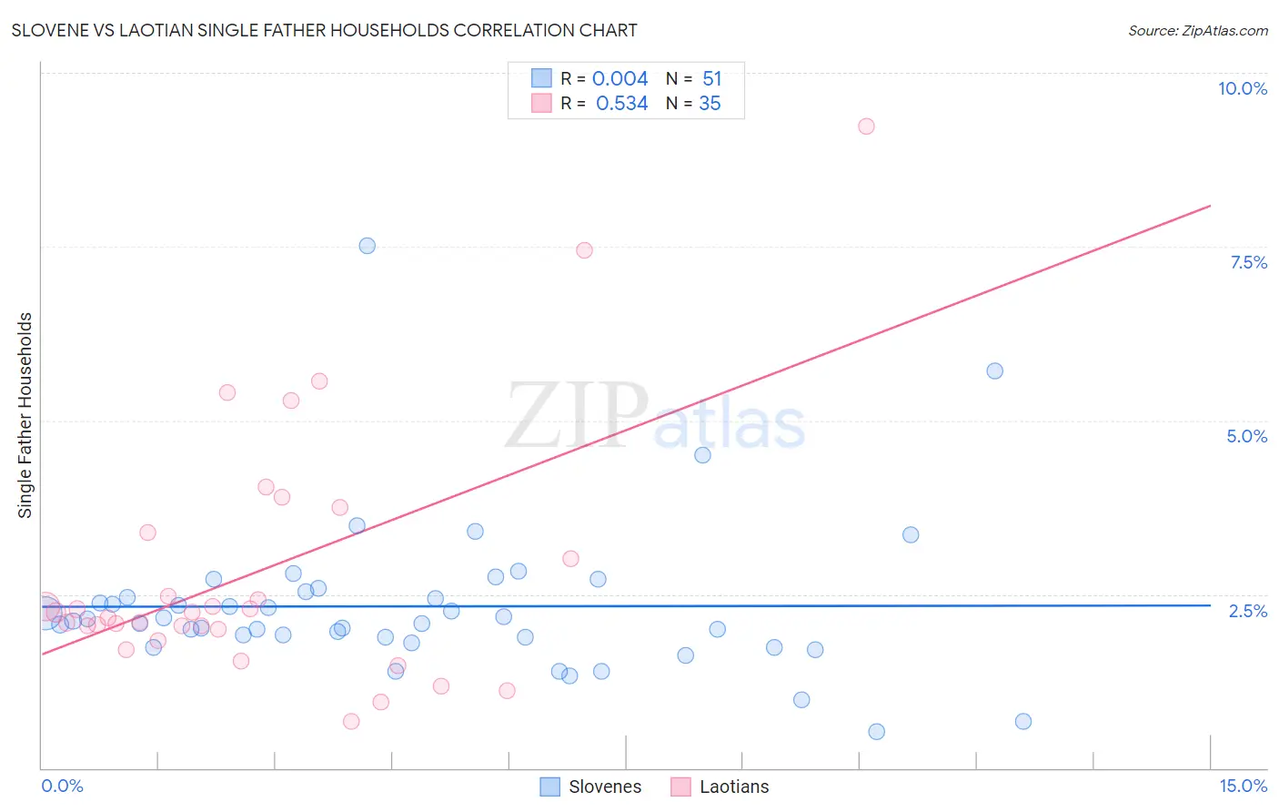 Slovene vs Laotian Single Father Households