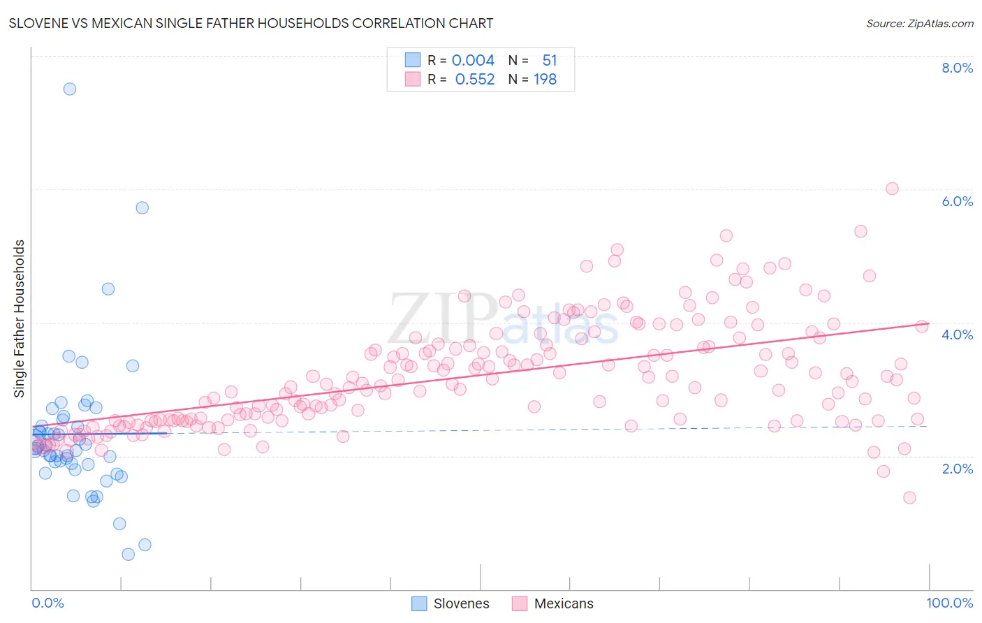 Slovene vs Mexican Single Father Households