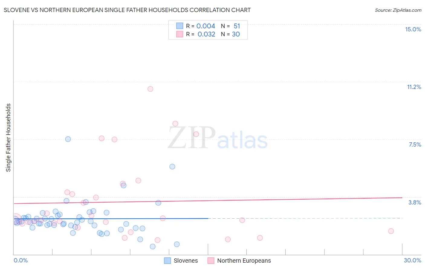 Slovene vs Northern European Single Father Households