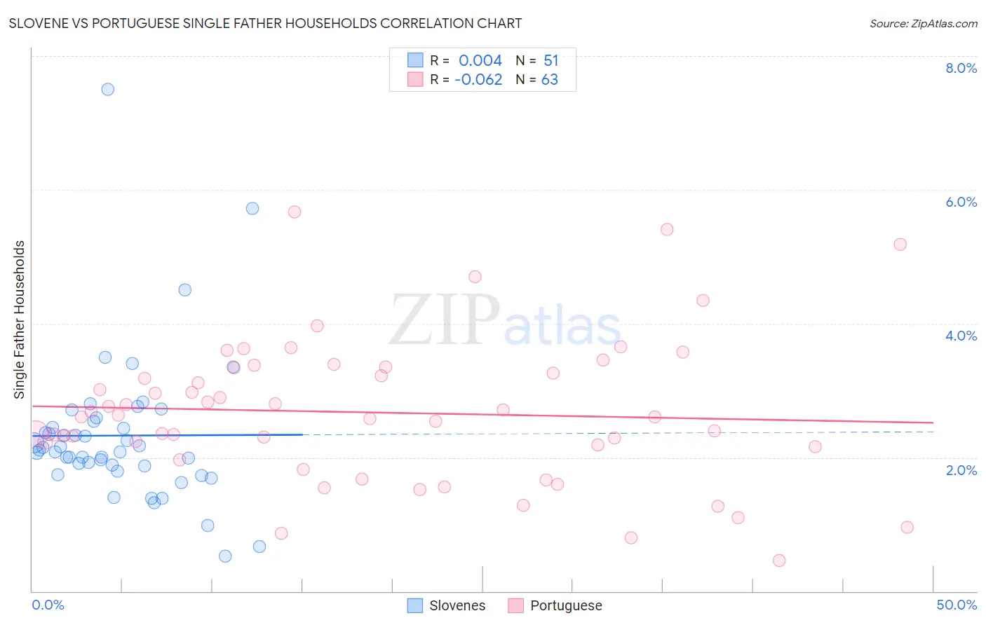 Slovene vs Portuguese Single Father Households