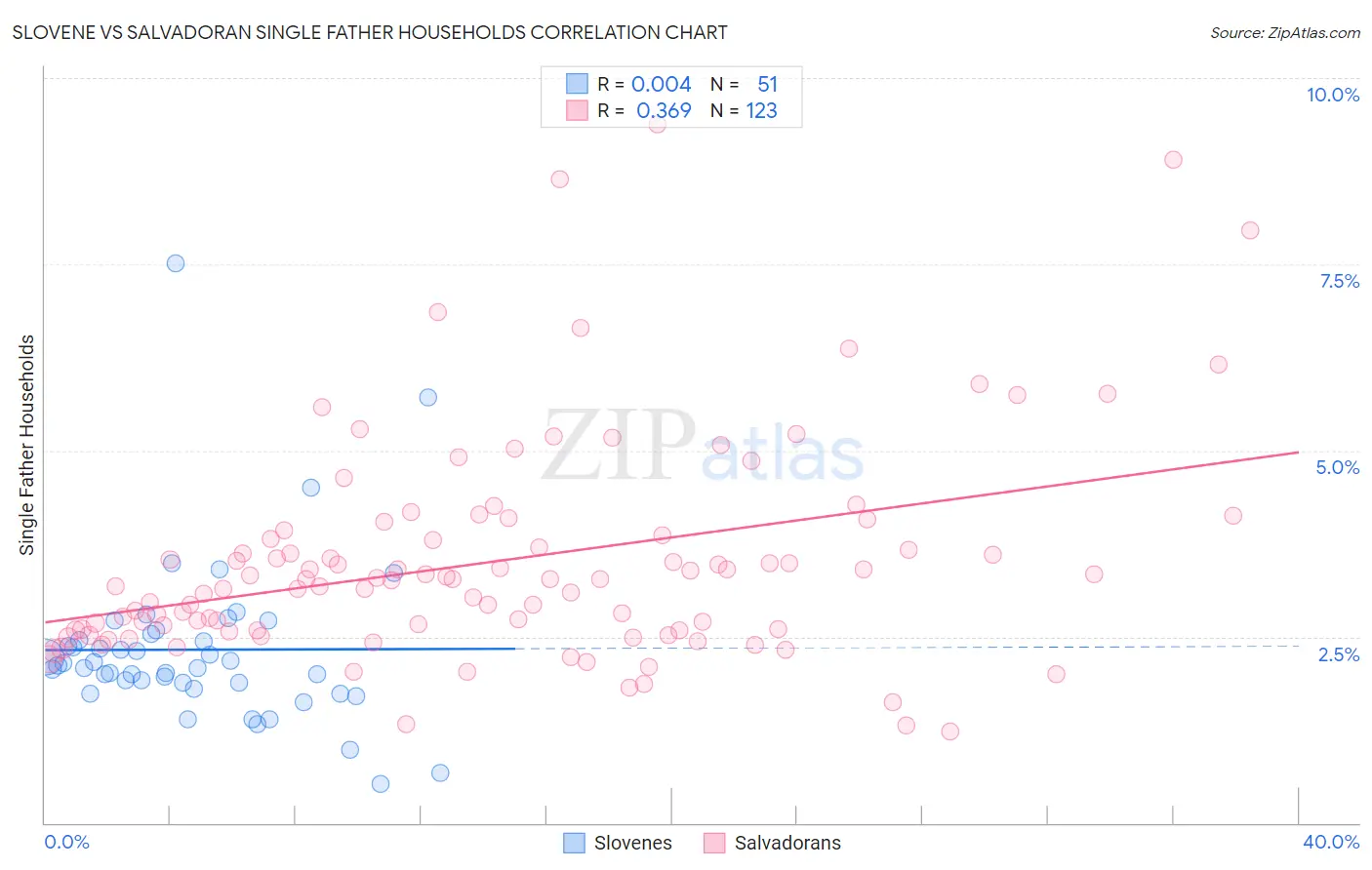 Slovene vs Salvadoran Single Father Households