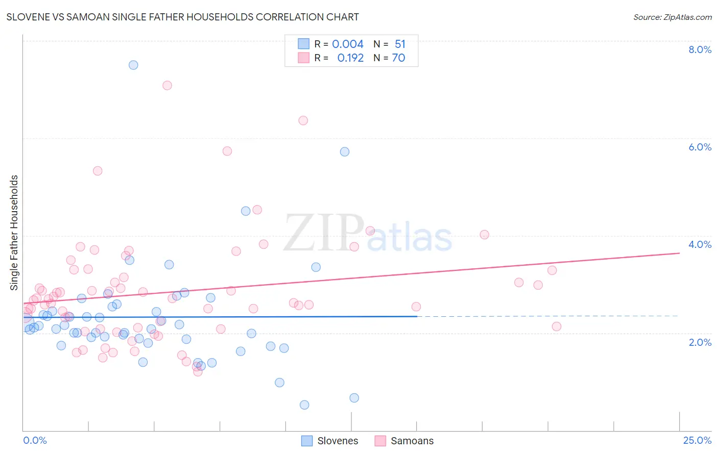 Slovene vs Samoan Single Father Households