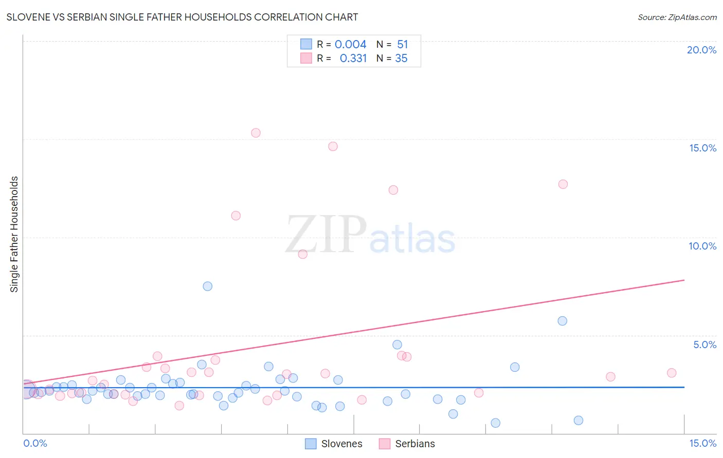 Slovene vs Serbian Single Father Households