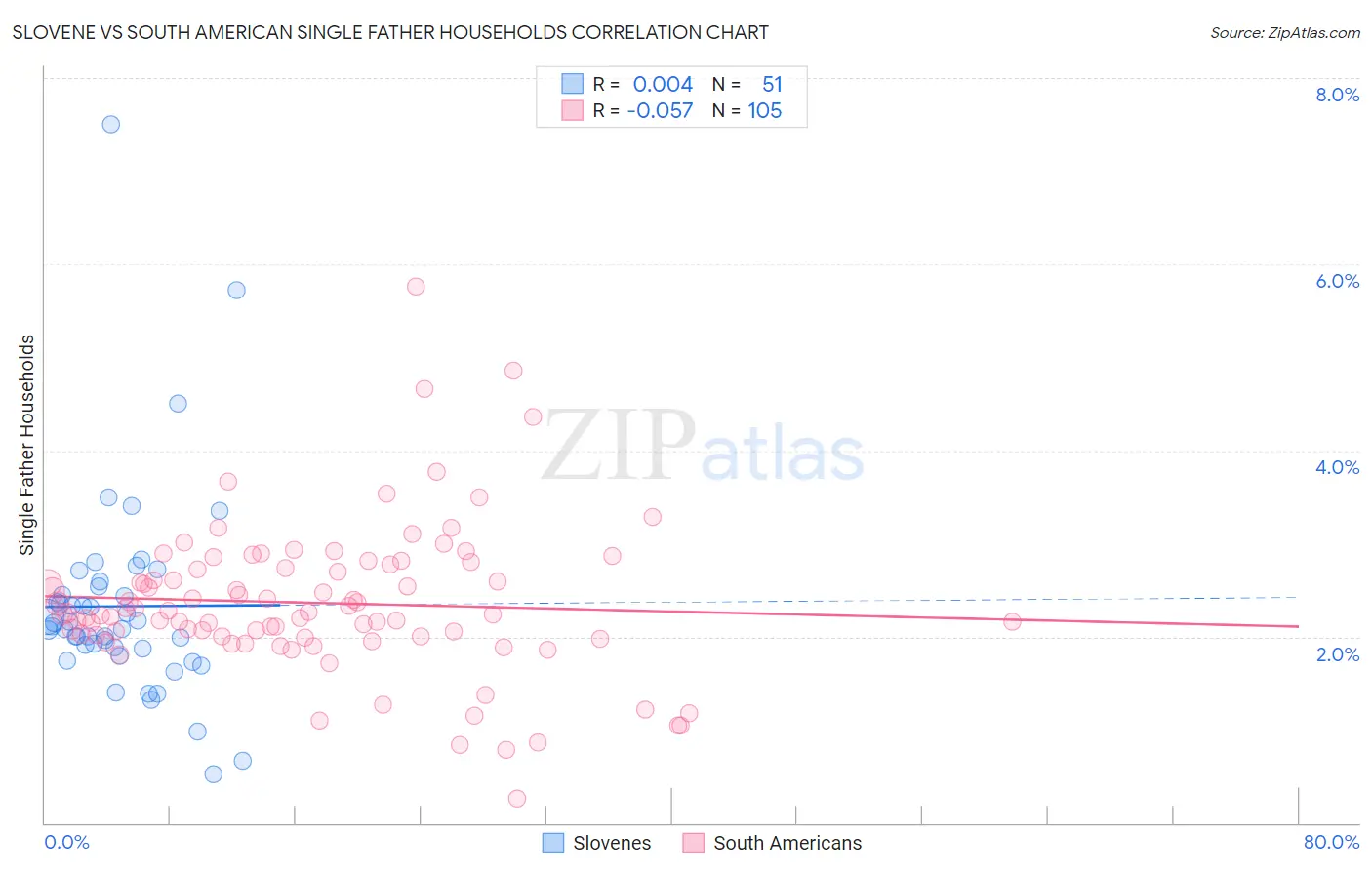 Slovene vs South American Single Father Households