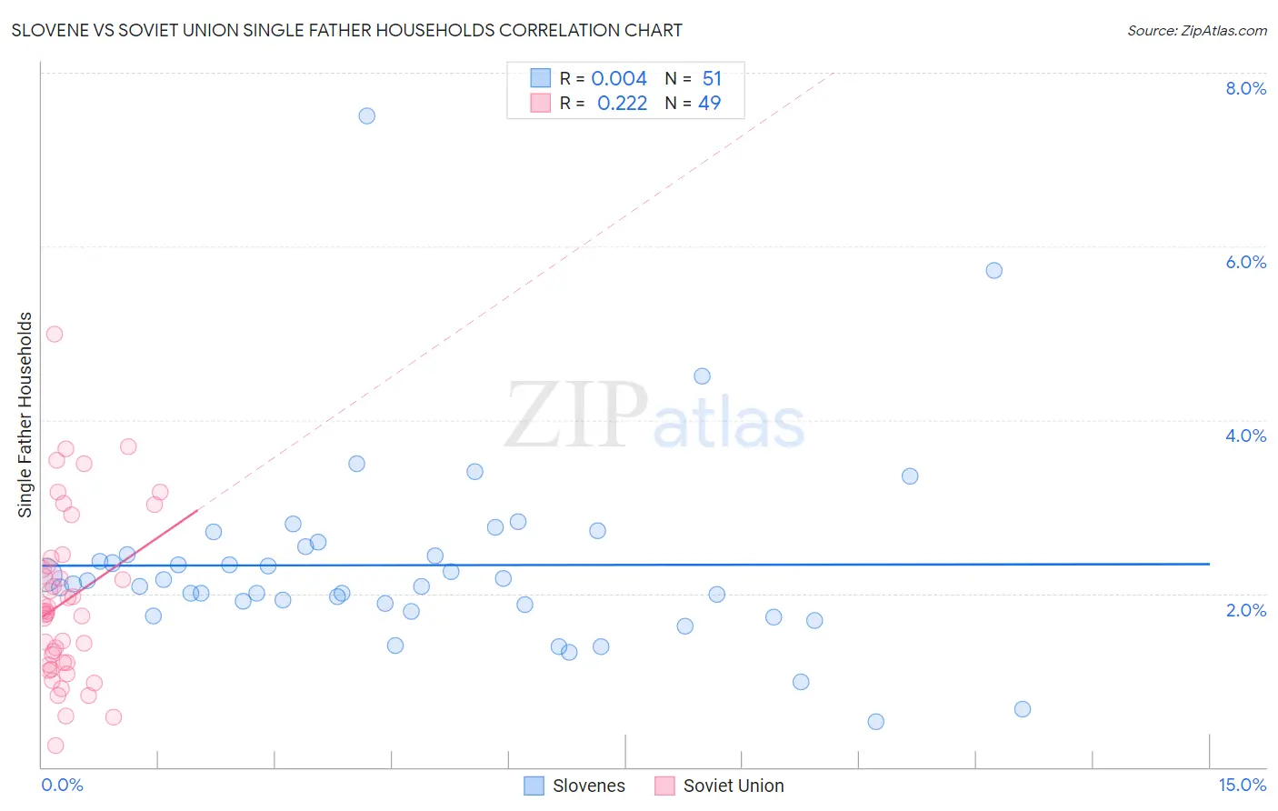 Slovene vs Soviet Union Single Father Households