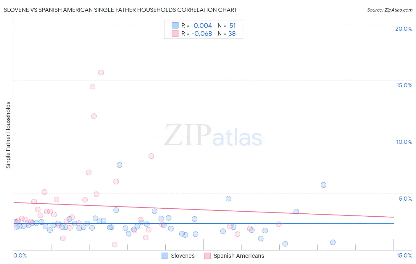 Slovene vs Spanish American Single Father Households