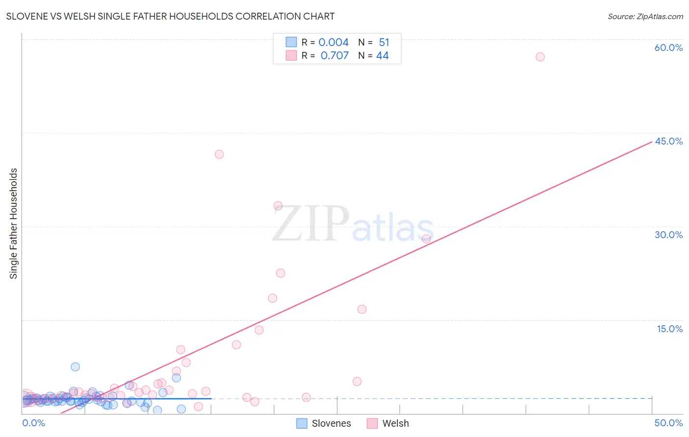 Slovene vs Welsh Single Father Households