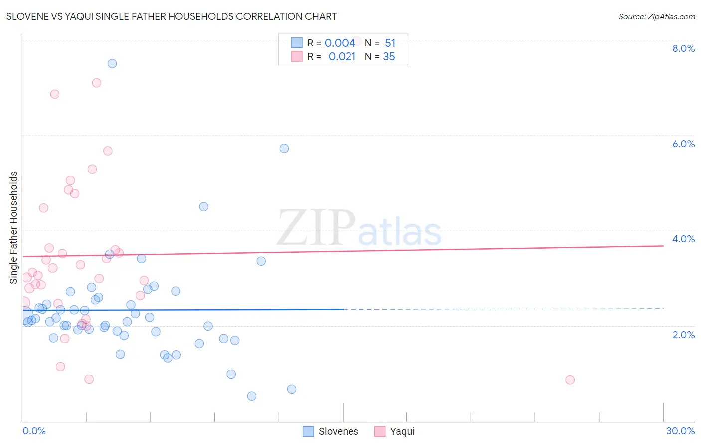 Slovene vs Yaqui Single Father Households