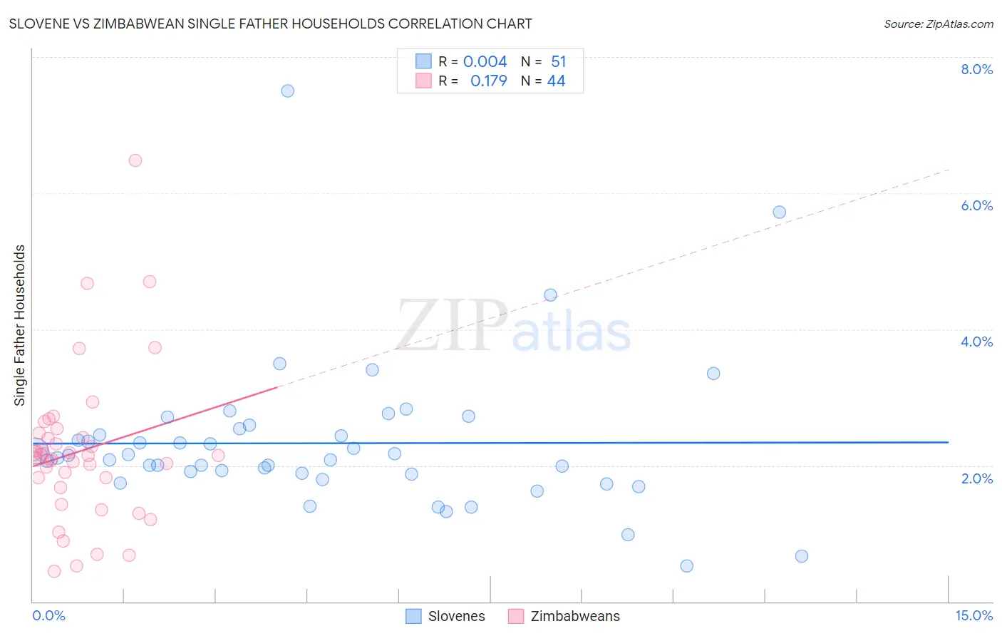 Slovene vs Zimbabwean Single Father Households