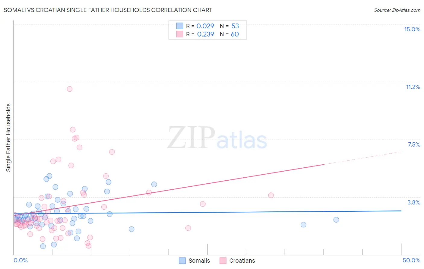 Somali vs Croatian Single Father Households