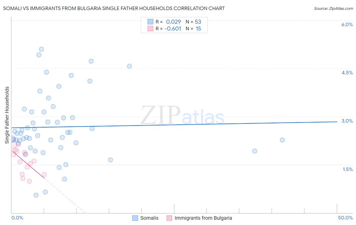 Somali vs Immigrants from Bulgaria Single Father Households