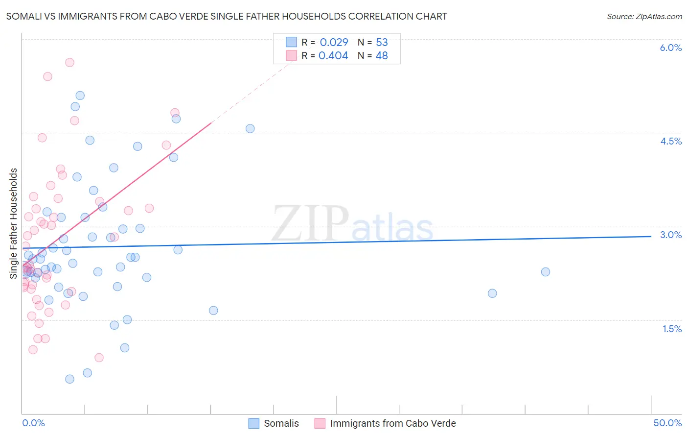 Somali vs Immigrants from Cabo Verde Single Father Households