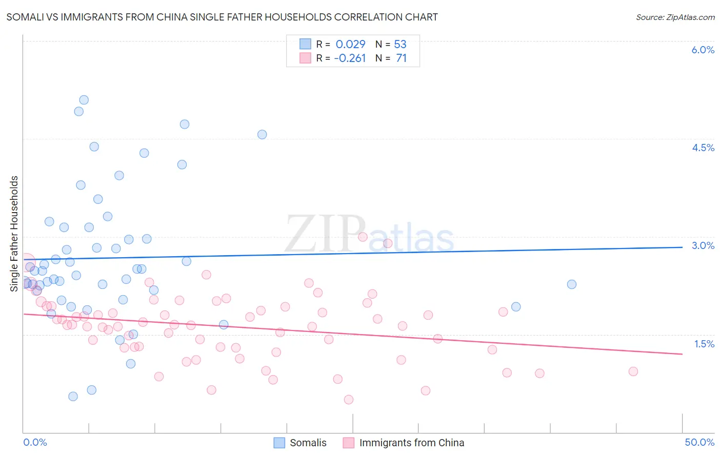 Somali vs Immigrants from China Single Father Households