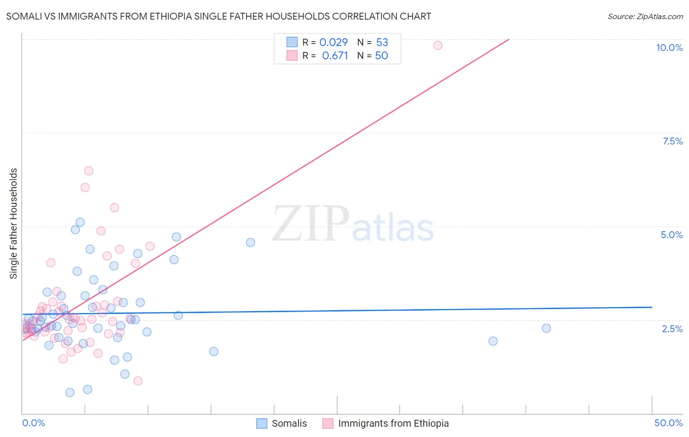 Somali vs Immigrants from Ethiopia Single Father Households