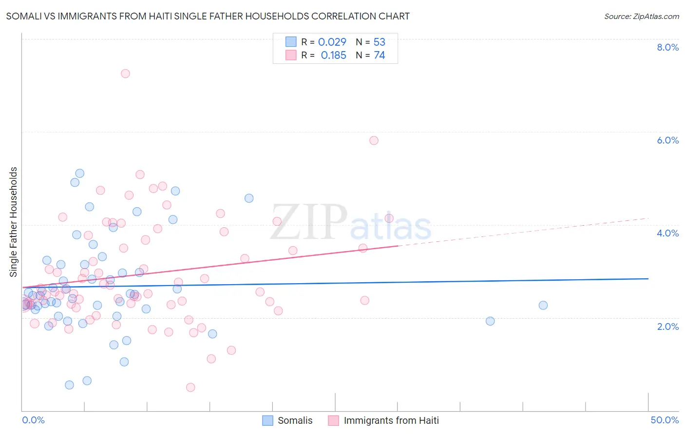 Somali vs Immigrants from Haiti Single Father Households