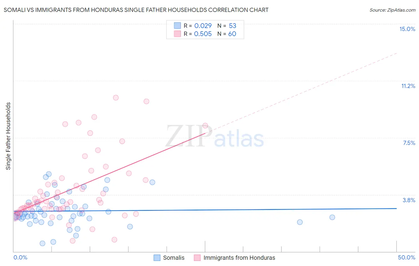 Somali vs Immigrants from Honduras Single Father Households