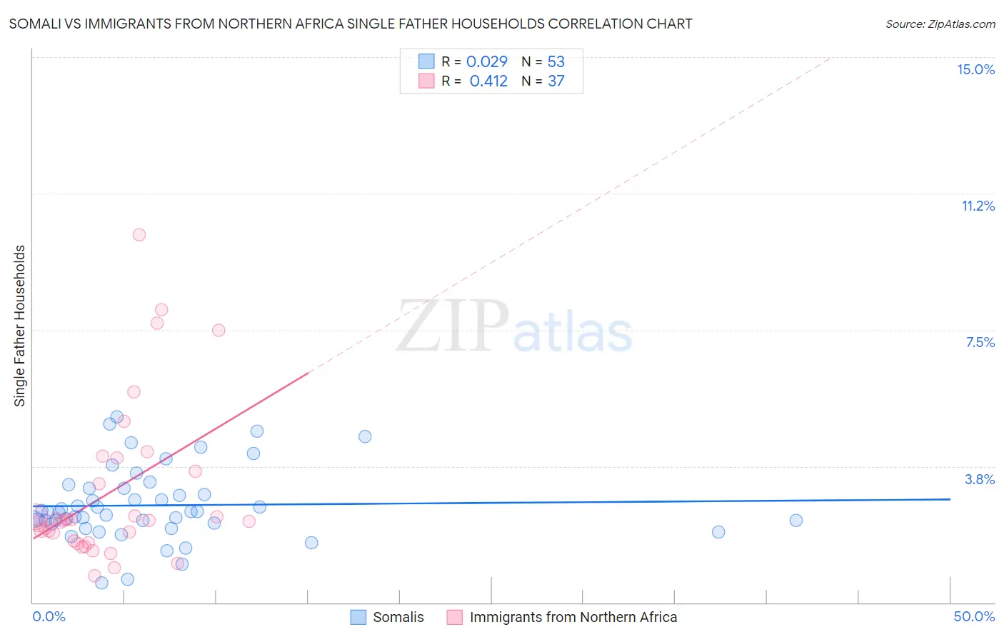 Somali vs Immigrants from Northern Africa Single Father Households