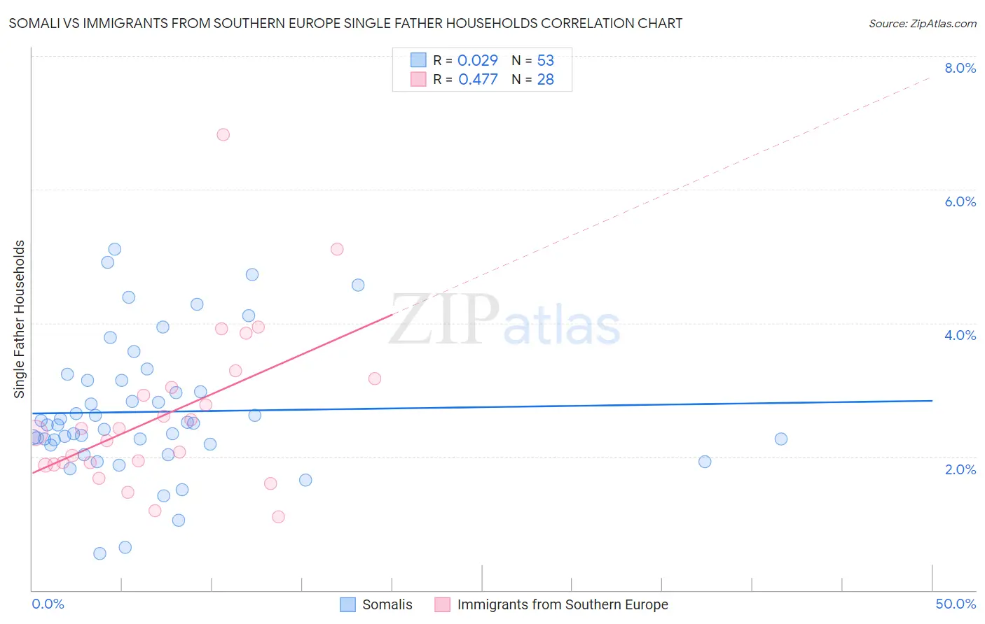 Somali vs Immigrants from Southern Europe Single Father Households