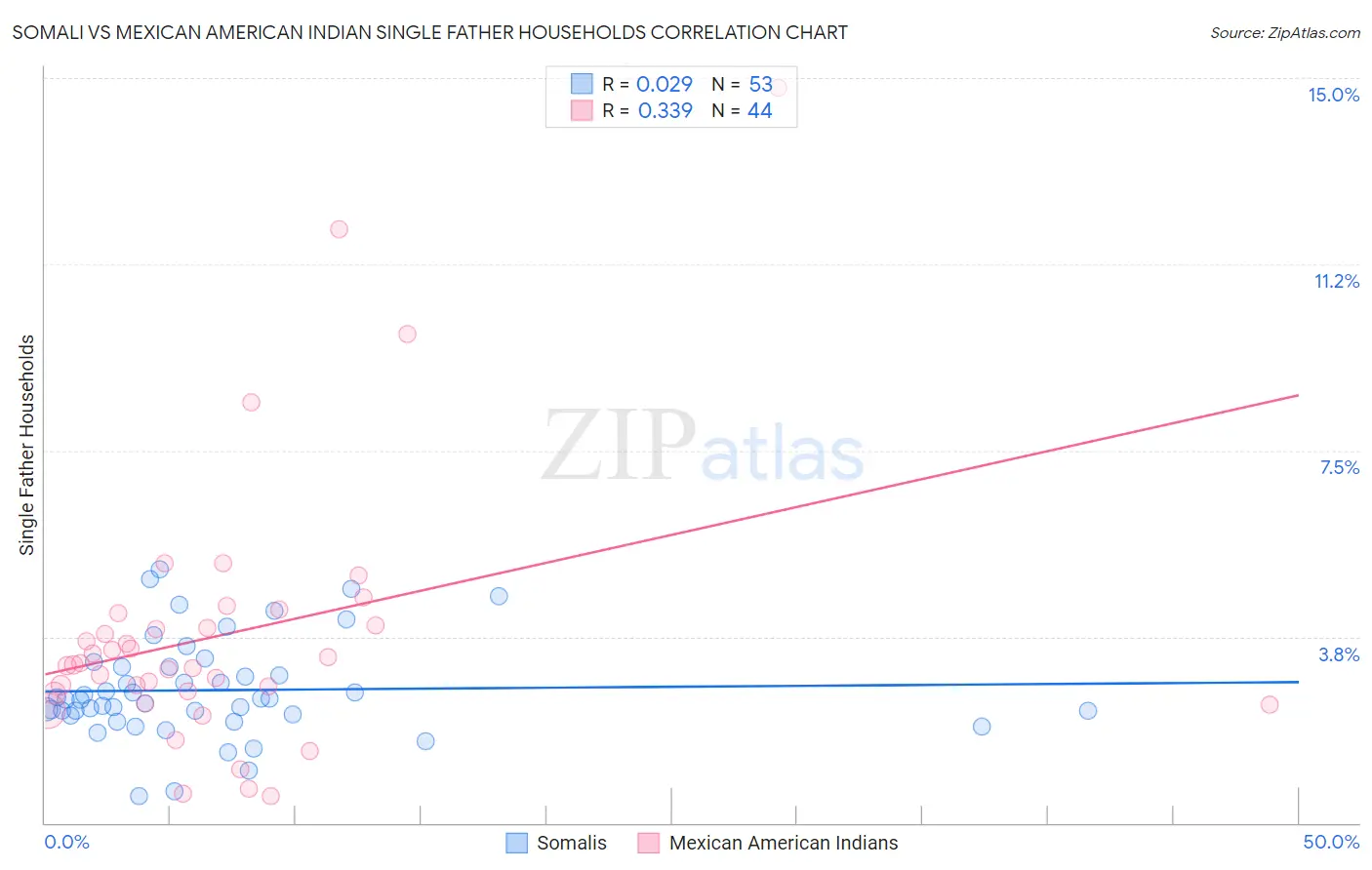 Somali vs Mexican American Indian Single Father Households