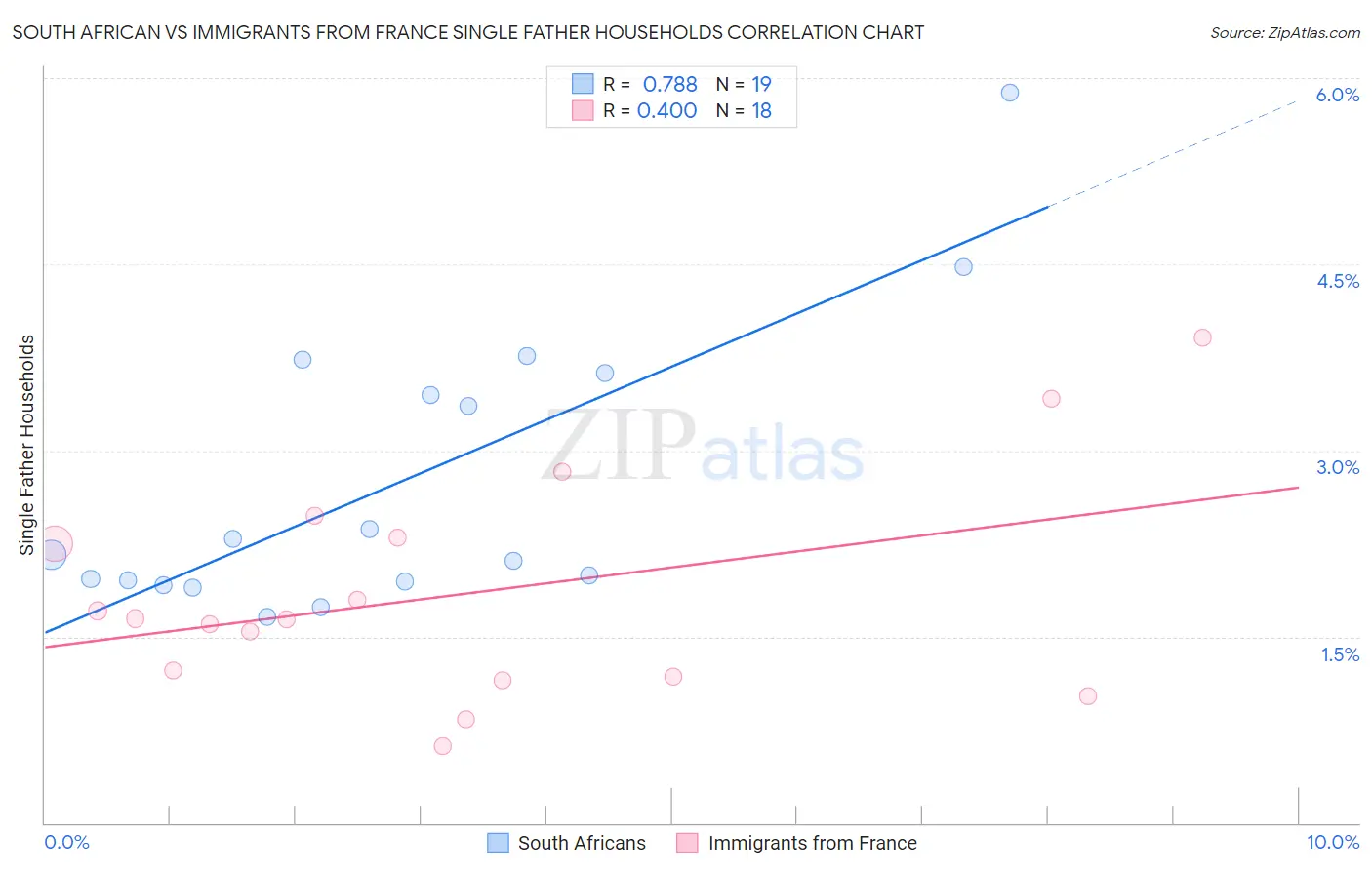 South African vs Immigrants from France Single Father Households