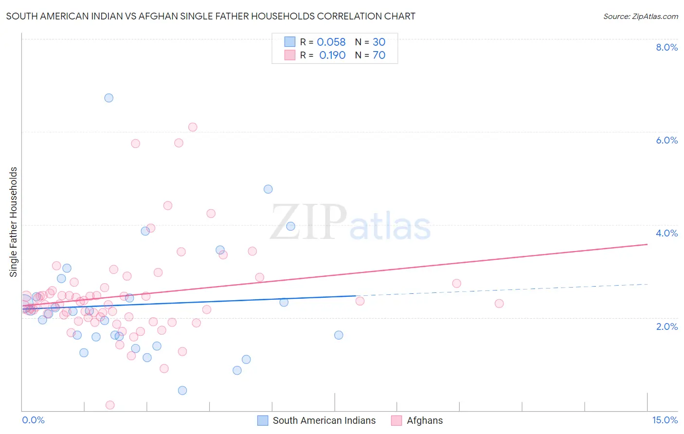 South American Indian vs Afghan Single Father Households