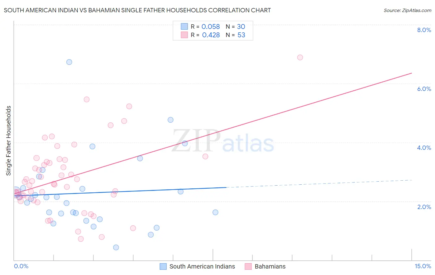 South American Indian vs Bahamian Single Father Households