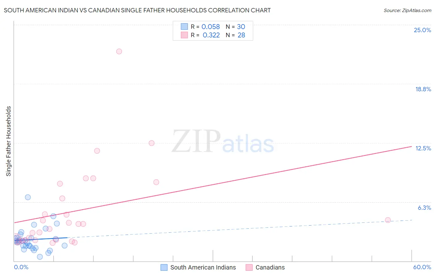 South American Indian vs Canadian Single Father Households