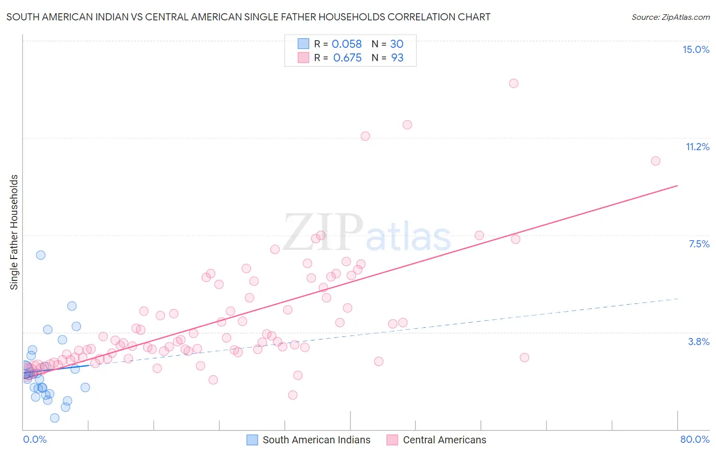 South American Indian vs Central American Single Father Households